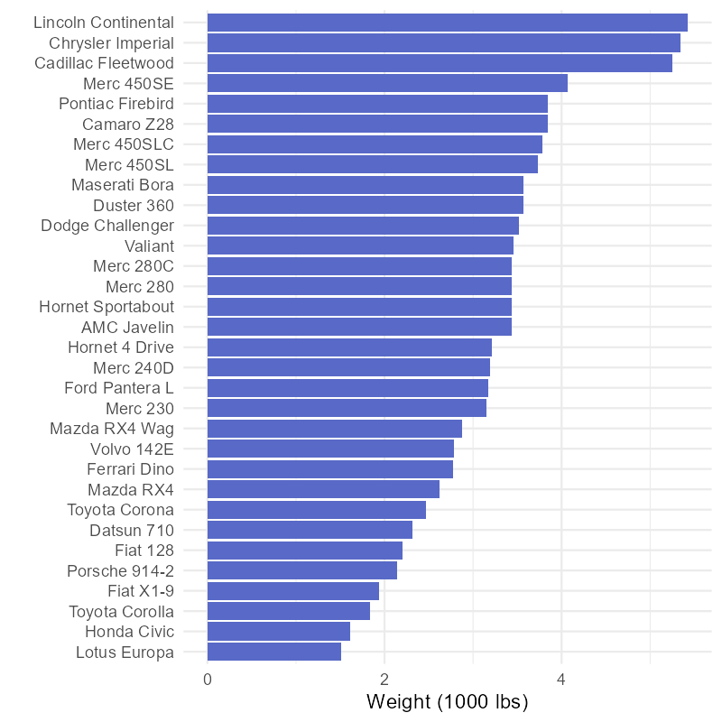 Bar chart with car models sorted by weight