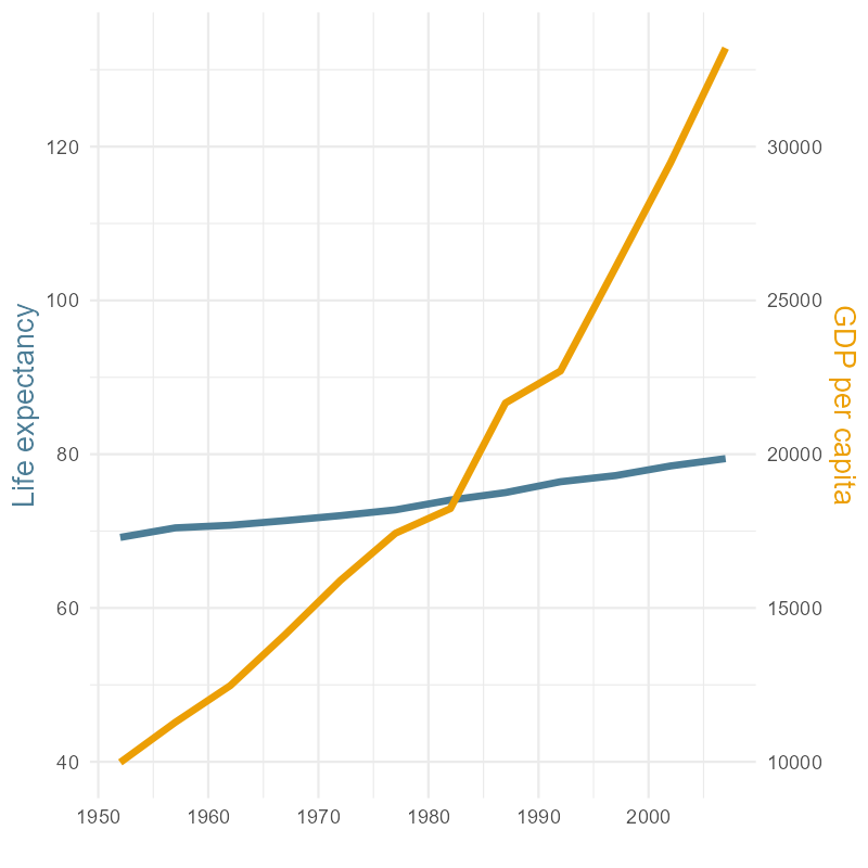 Dual axis line chart with 1980s intersection