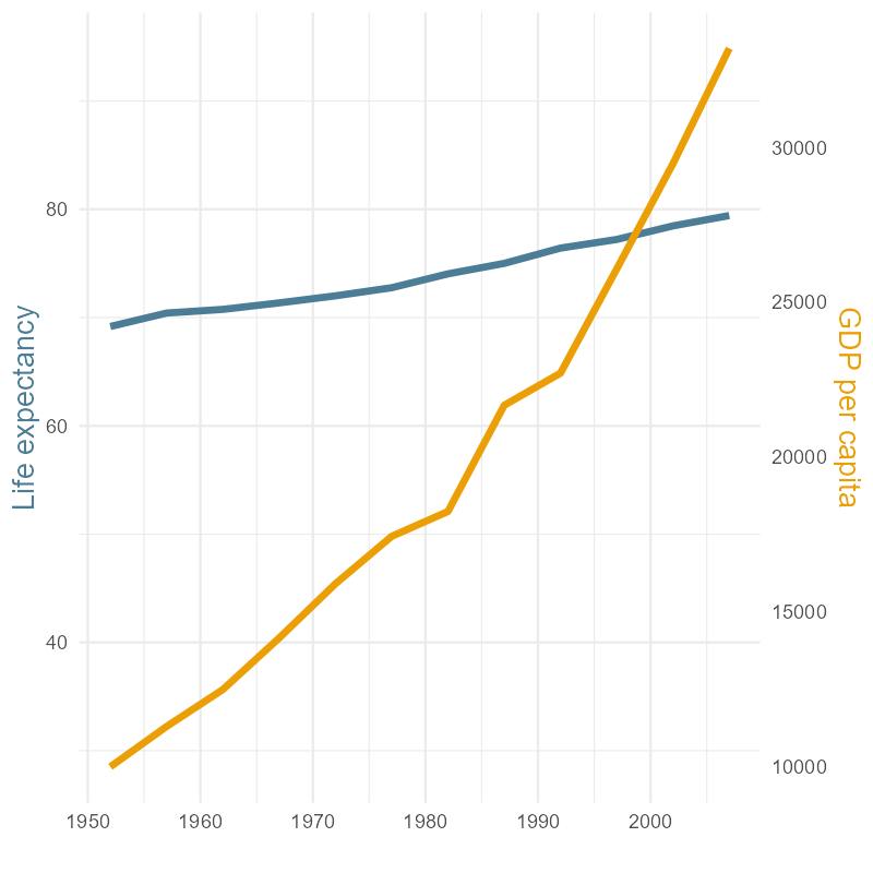 Dual axis line chart with 1990s intersection