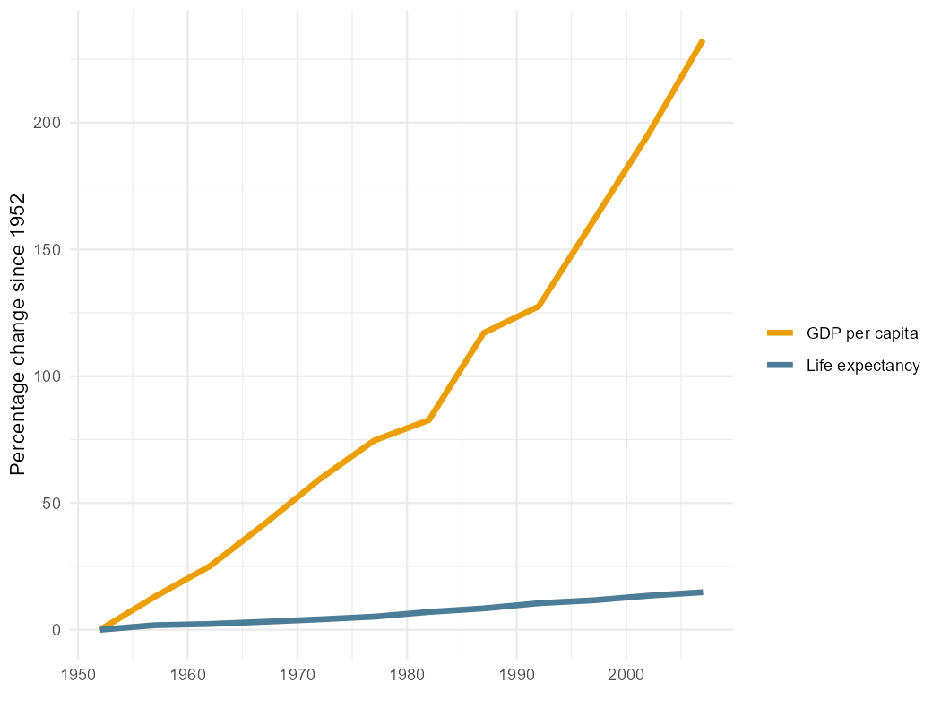 Line charts showing percentage change