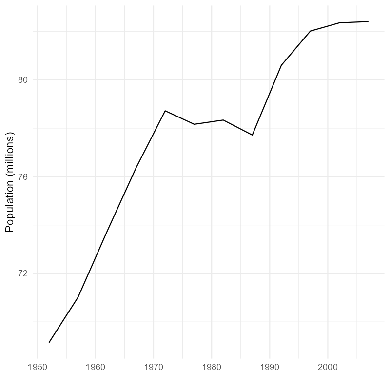 Line chart with default axis