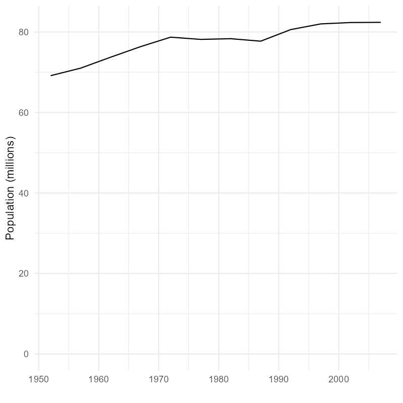 Line chart with zero starting axis