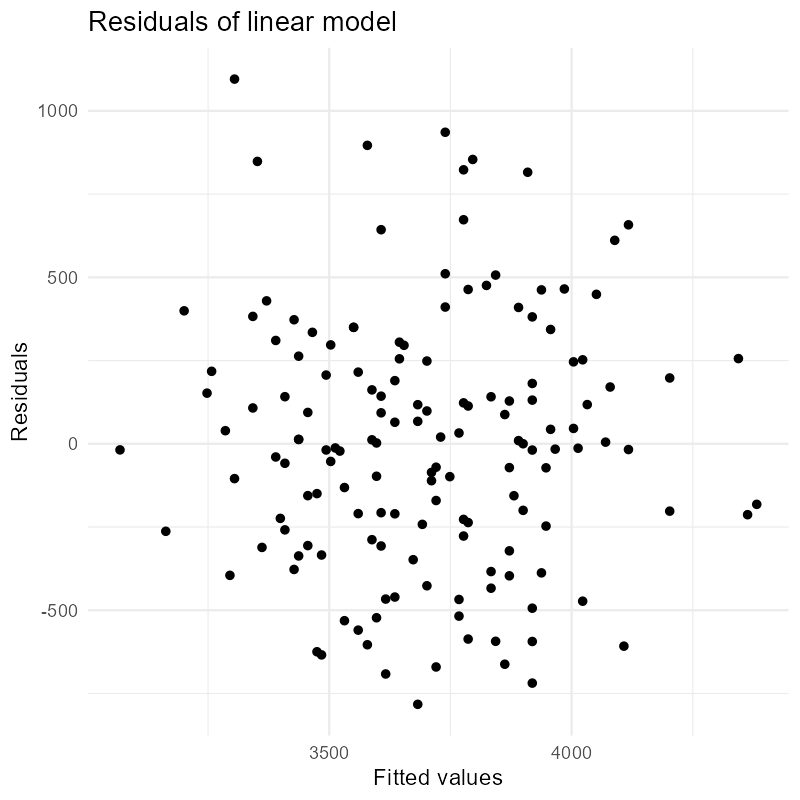 Scatter chart with default axis