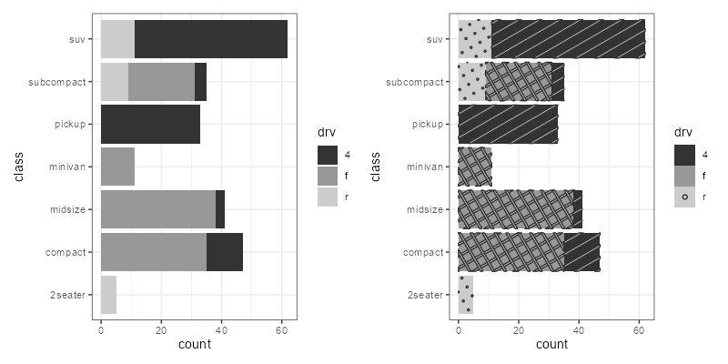 A stacked bar chart with grey bars that are easy to distinguish, and a version that additionally uses patterns.