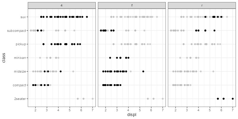 A faceted plot with three panels with grey scatter plots, and a group highlighted in black on each panel.