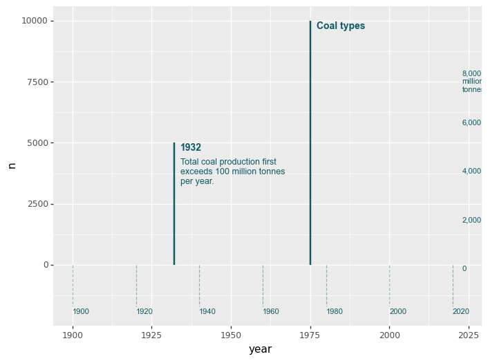 Plot with gridlines and annotations