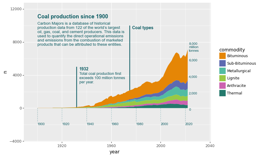 Area plot of coal production