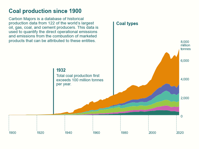 Area plot of coal production with annotations