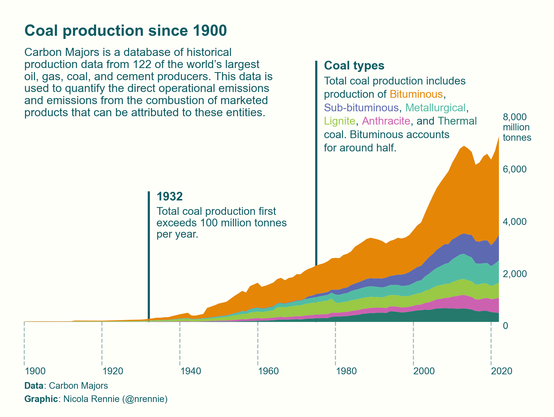 Area plot of coal production with coloured annotation