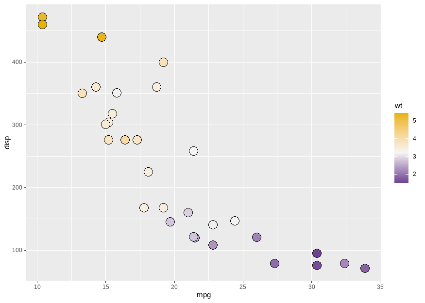 Scatterplot of mtcars data with mpg vs disp and points coloured by wt
