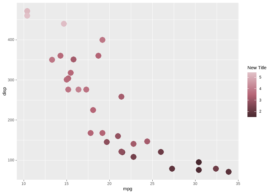 Scatterplot of mtcars data with mpg vs disp and points coloured by wt