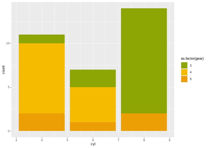 Scatterplot of mtcars data with mpg vs disp and points coloured by wt