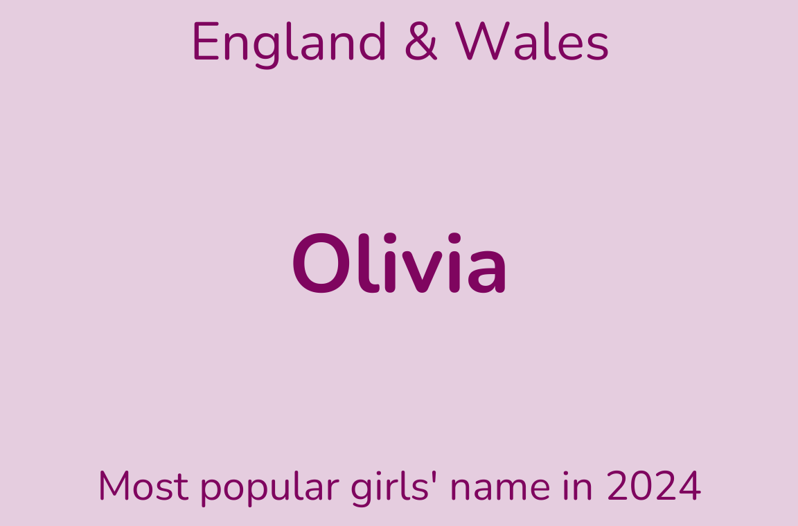 Six boxes showing girls names of Olivia, Grace, and Olivia. Then for boys names Muhammad, James, and Noah. For England & Wales; Northern Ireland, and Scotland, respectively.