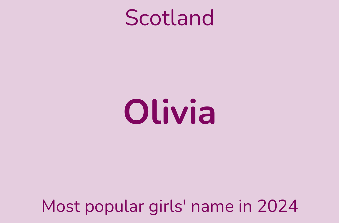 Six boxes showing girls names of Olivia, Grace, and Olivia. Then for boys names Muhammad, James, and Noah. For England & Wales; Northern Ireland, and Scotland, respectively.