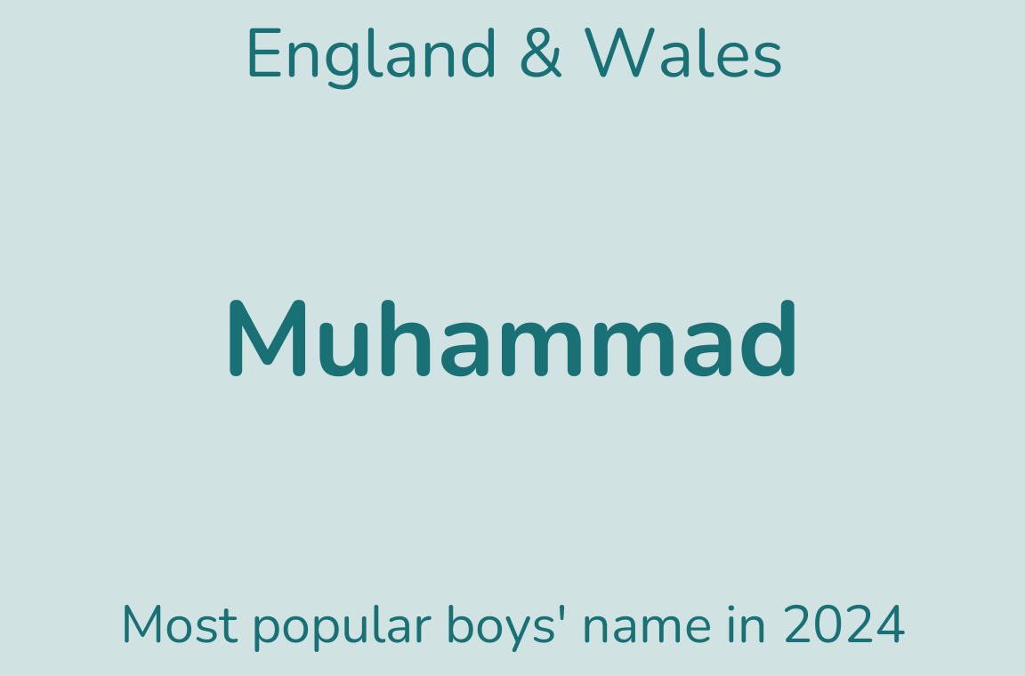 Six boxes showing girls names of Olivia, Grace, and Olivia. Then for boys names Muhammad, James, and Noah. For England & Wales; Northern Ireland, and Scotland, respectively.