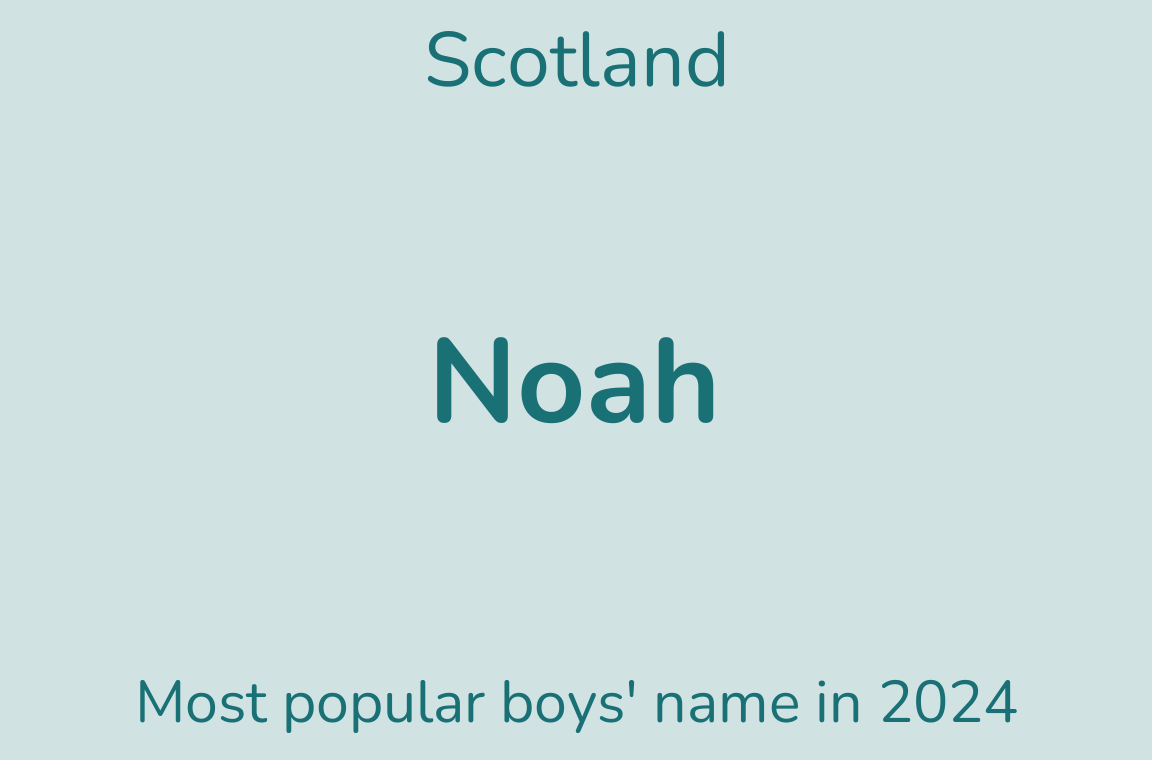 Six boxes showing girls names of Olivia, Grace, and Olivia. Then for boys names Muhammad, James, and Noah. For England & Wales; Northern Ireland, and Scotland, respectively.
