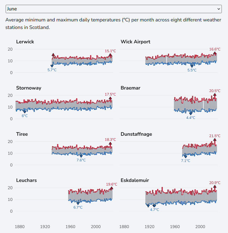 Screenshot of small multiple charts showing minimum and maximum temperatures across 8 sites in Scotland.