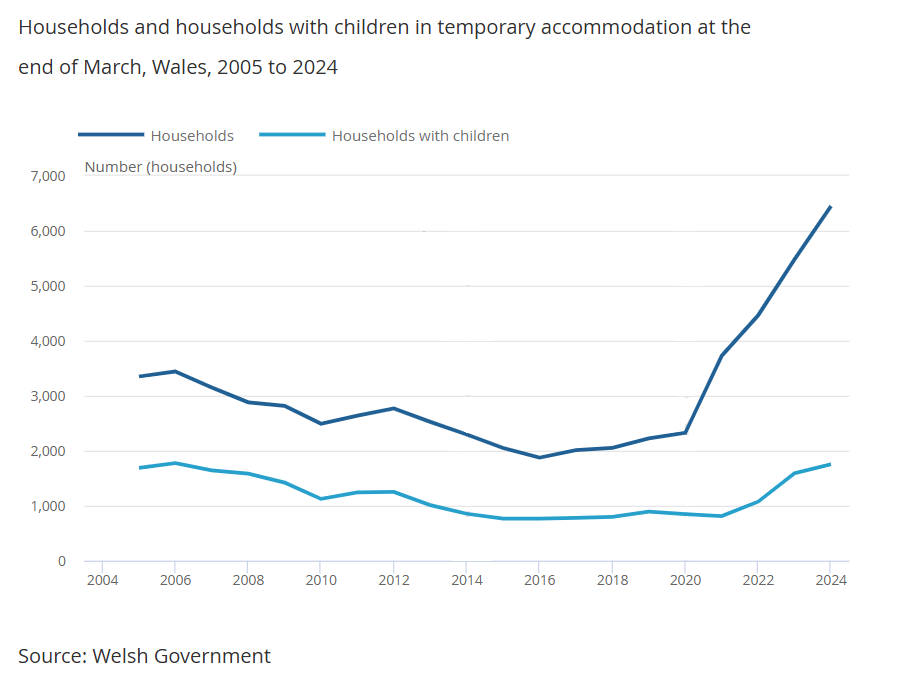 Line chart with annotations