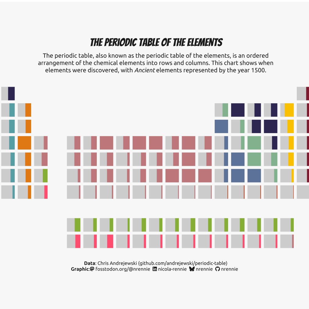 Data Visualisation