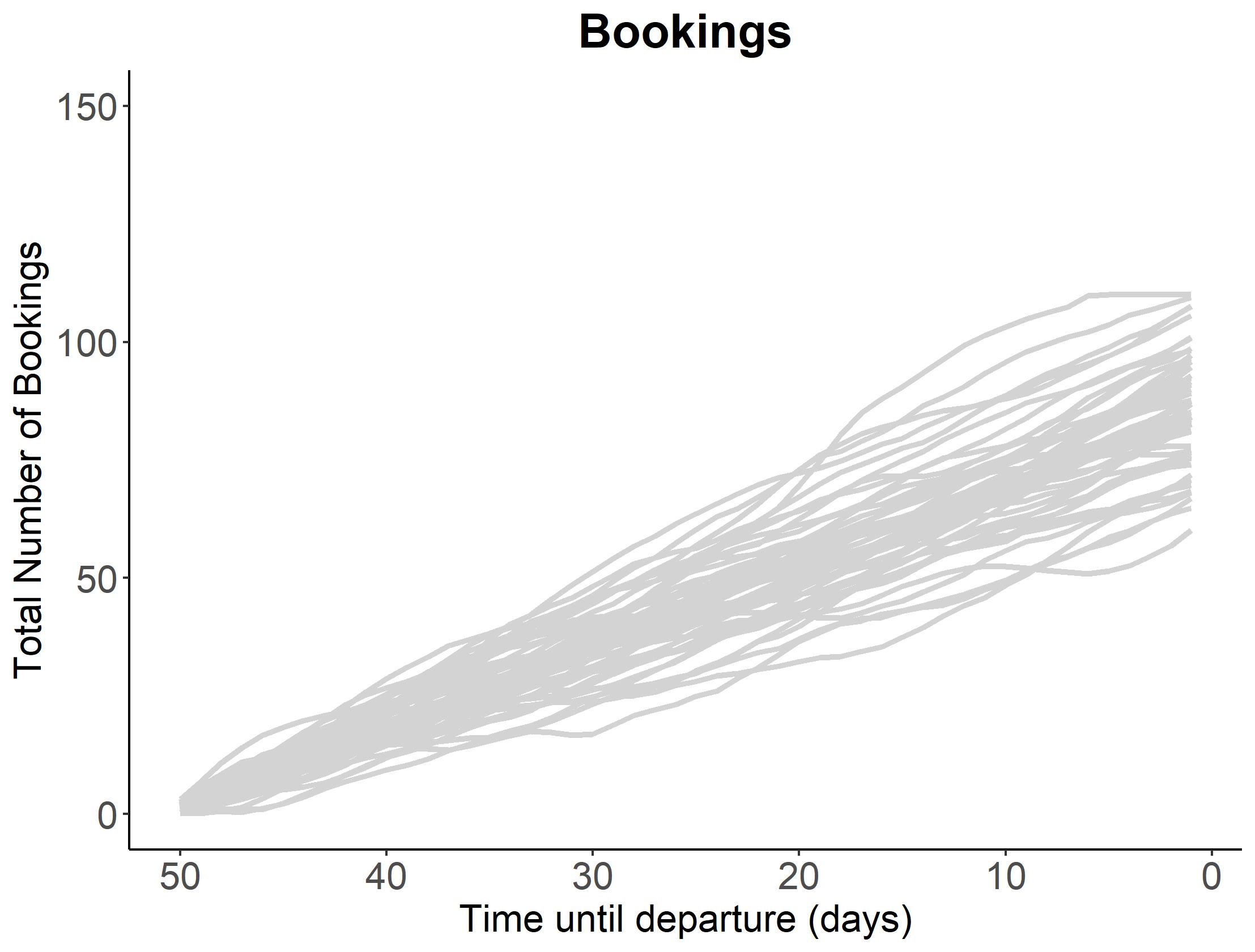 Multiple time series