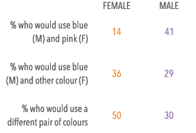 Screenshot of survey results showing only 14% of female respondents would choose pink and blue for female and male