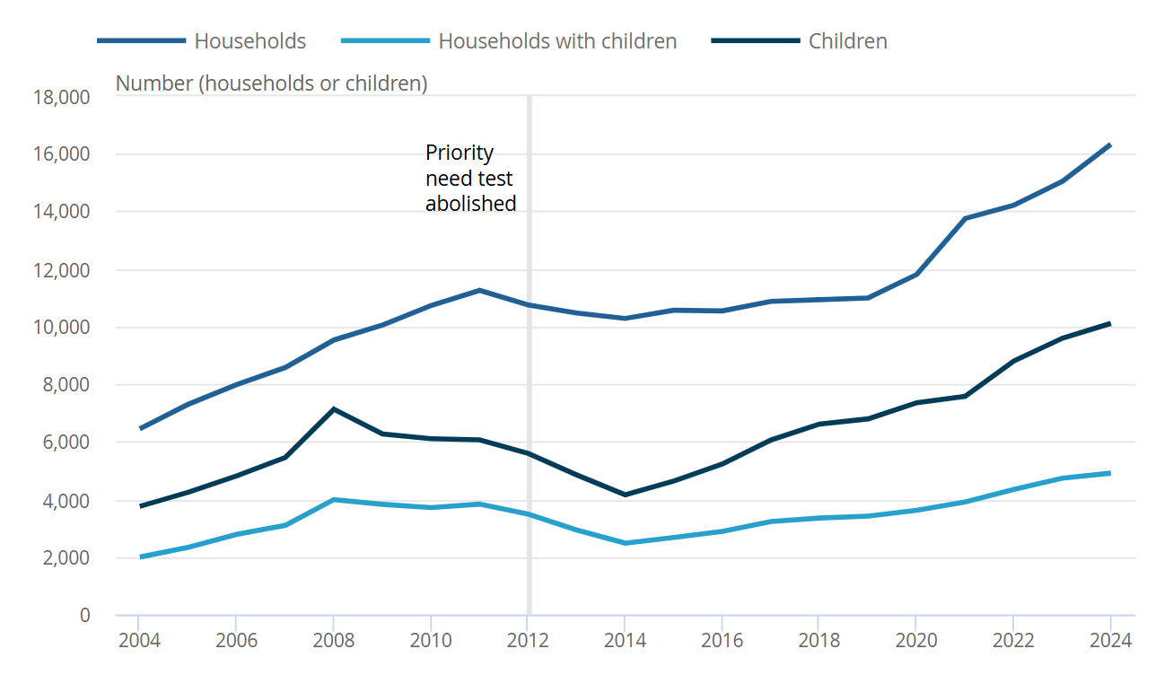 Line chart showing temporary accomodation numbers over time