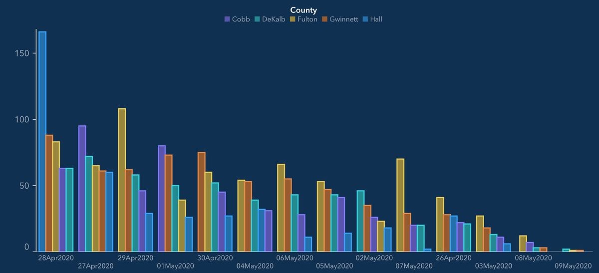 Badly ordered chart of covid cases
