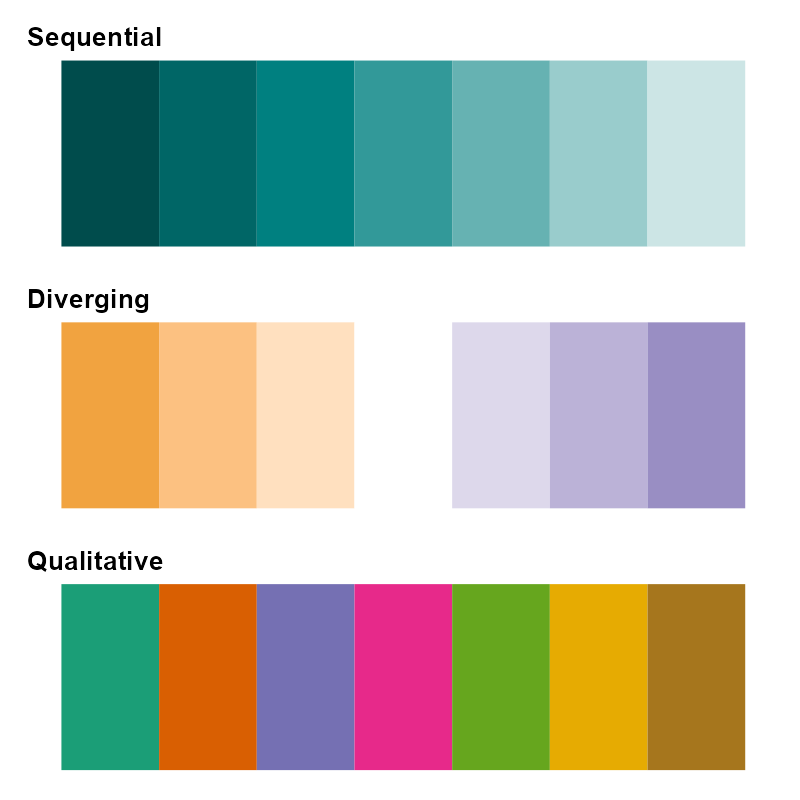 Examples of sequential, diverging, and qualitative palettes