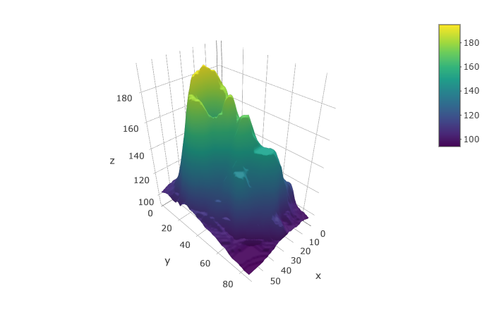 Surface plot with viridis colour palette
