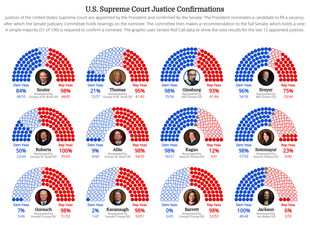Supreme court judges radial waffle chart