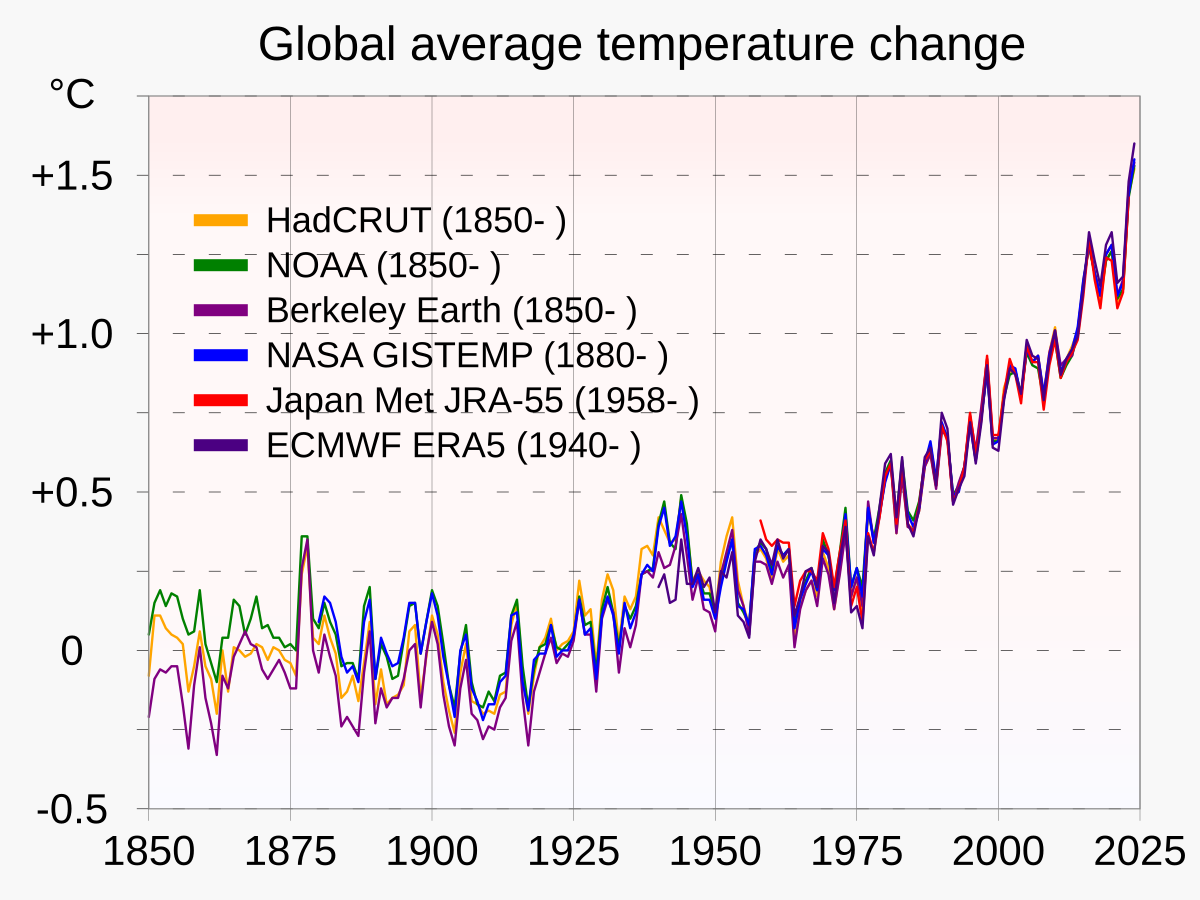 Line chart showing increase in temperature over time
